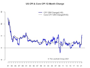 Inflation—Another Strong Beat